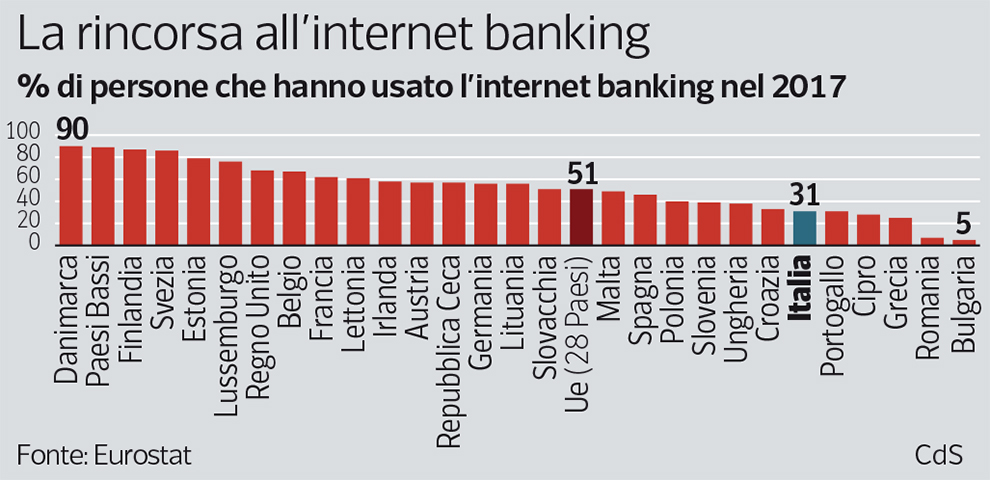 Aumento costo conti correnti nel 2018 Conti correnti bancari a zero spese