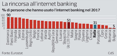 migliore banca online italia