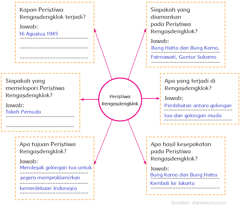 Peristiwa Rengasdengklok (Halaman 92) - BELAJAR KURIKULUM 2013