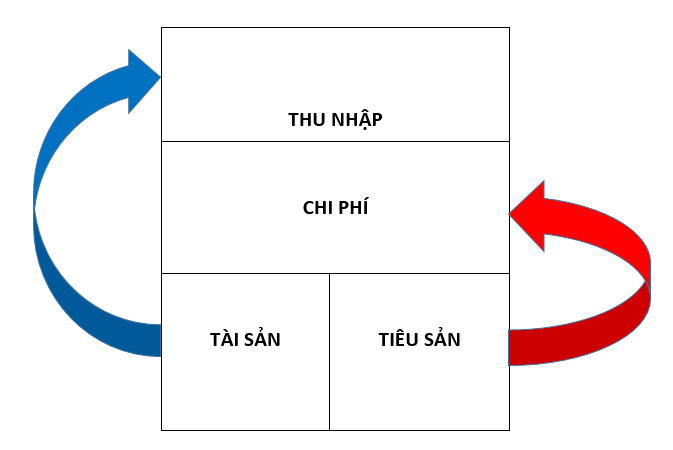 Kết quả hình ảnh cho tà i sản tiêu sản
