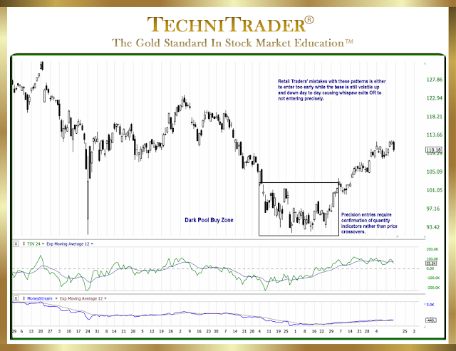 Use Dark Pools Chart Patterns for Higher Profits chart example of a "basing bottom formation" - technitrader