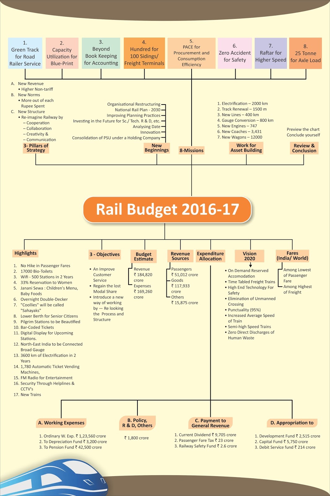 AP STATE EXAMS RAILWAY BUDGET