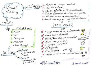 Visual Thinking @Veronica_elt Visual Thinking @Veronica_elt