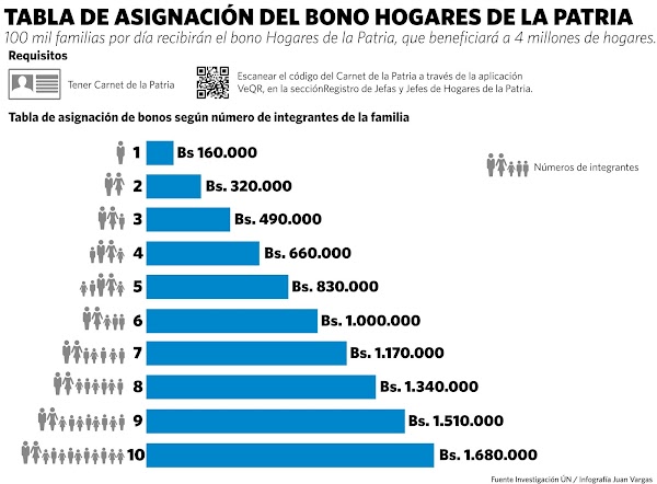 Sepa como optar al Bono Protector "Hogares de la Patria" Sepa como optar al Bono Protector "Hogares de la Patria"