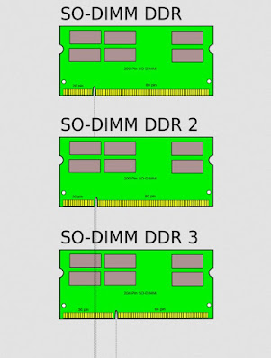 Tipi di RAM del DDR, forma - Navigaweb.net