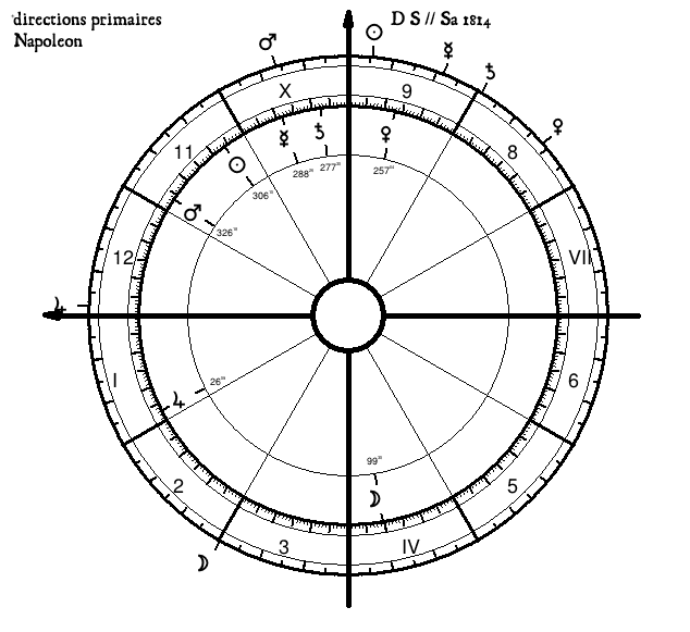 studies on primary directions and hyleg alchocoden in astrology