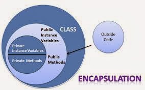Encapsulation,Advantages of using Encapsulation,Implementation of ...