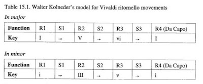 Kolneder's charts tracing Vivaldian ritornello form in major in minor, specifying key areas 