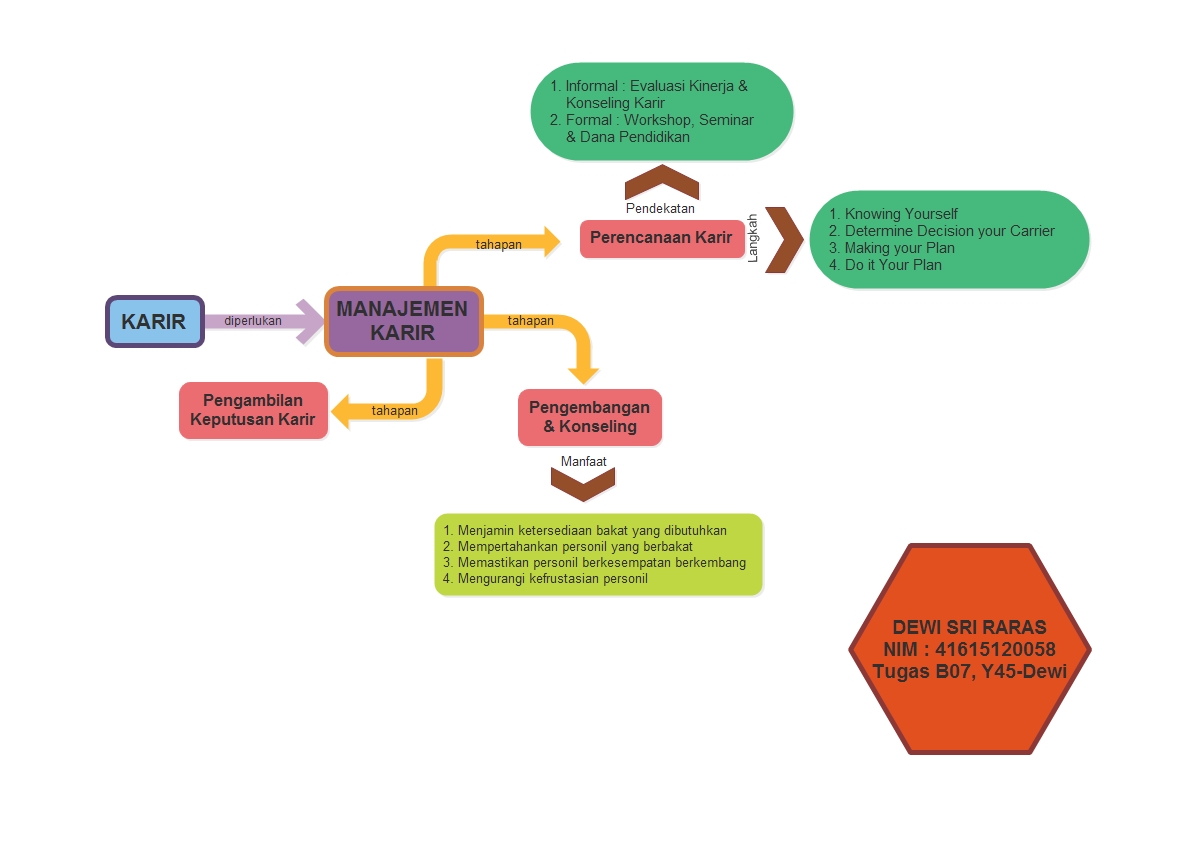 Mind Map Manajemen Karir