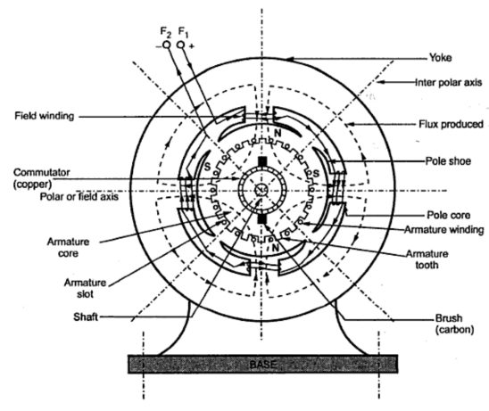 Construction of a Practical D.C. Machine - your electrical home