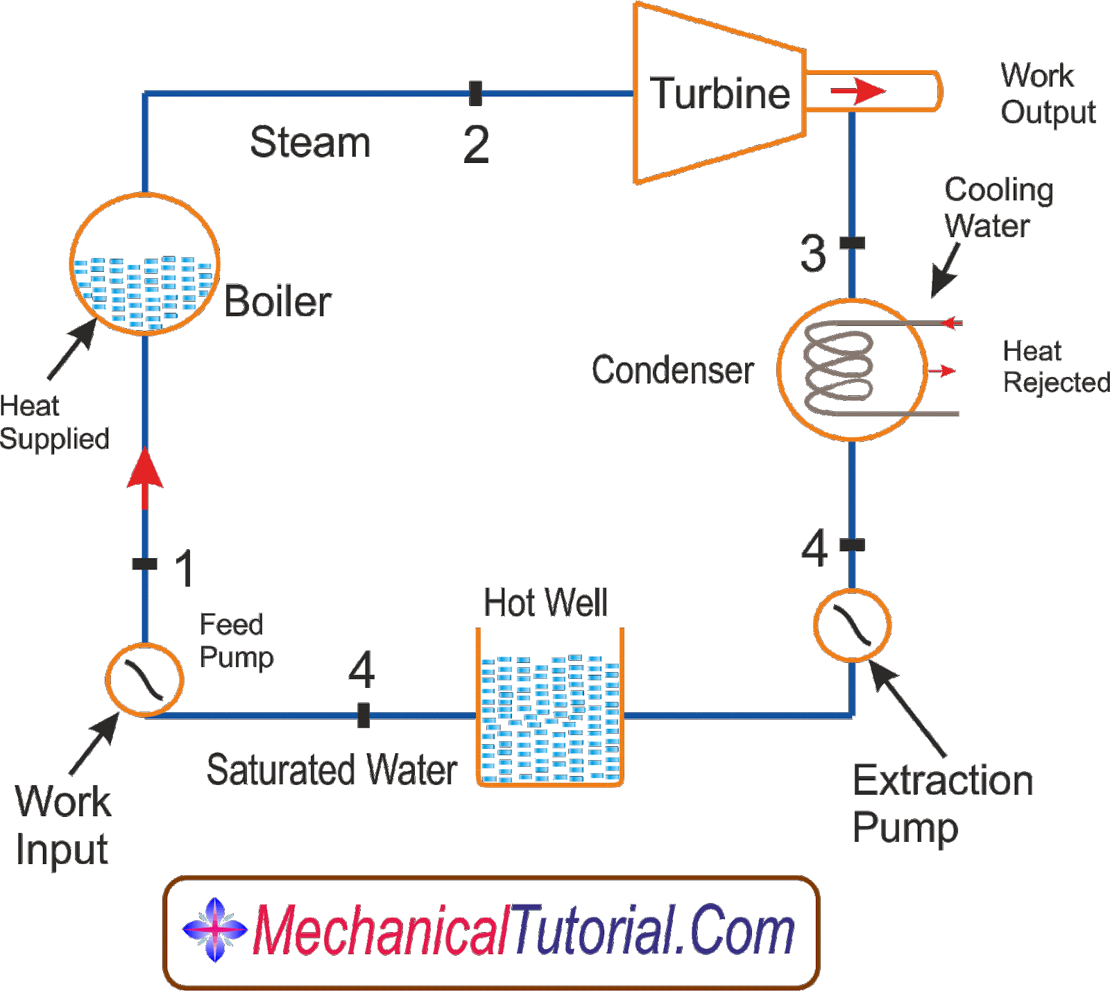 Vapour Power Cycle full chapter . ENGINEERING STUDY