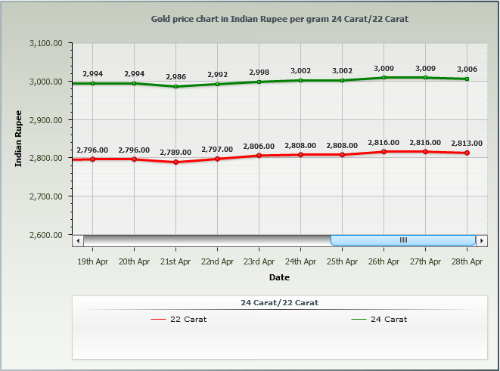 gold rate in bangalore april 2014 chart report 2018 results golden navratna result chart