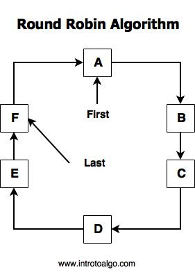 Round Robin Algorithm