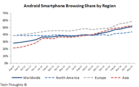 Android Smartphone Browsing Share by Region