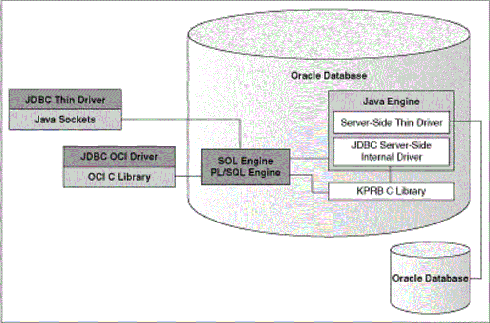 Oracle СУБД. The Oracle. JDBC драйвер. Oracle java. Java data objects