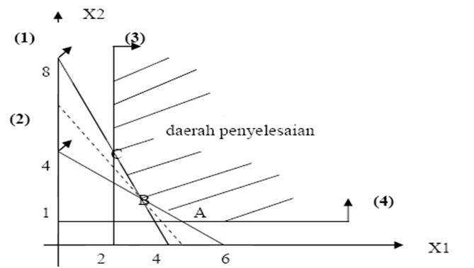 Contoh Pembahasan Metode Grafik Program Linear - lasopapop
