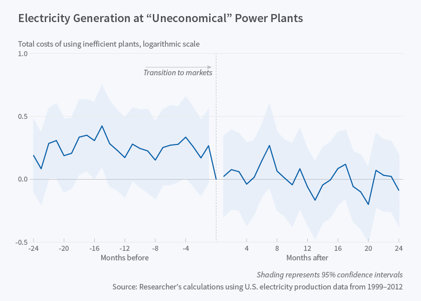 AntiDismal Imperfect electricity markets versus imperfect regulation