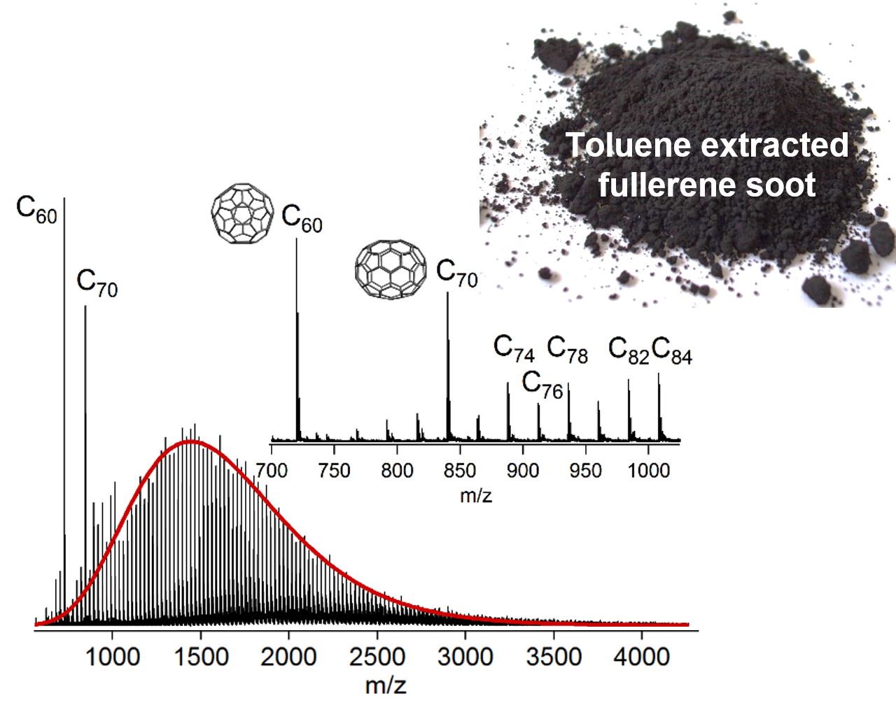 NZ Nano: Behind the scenes Part 2: Giant fullerene formation through