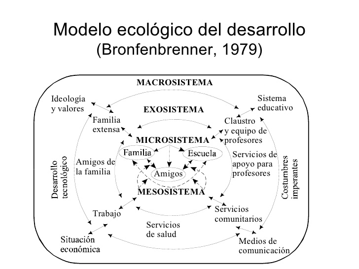 Campo Aplicado a la Psicología de la Salud: El modelo Ecológico de Urie  Brofenbrenner