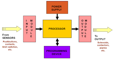 The diagram shows the block diagram for connecting the components of a PLC