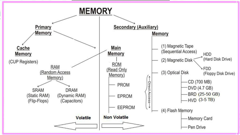 Different Types Of Computer Memory Computer Educator