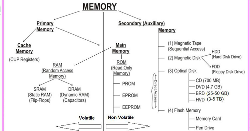 Different Types of Computer Memory - Computer Educator