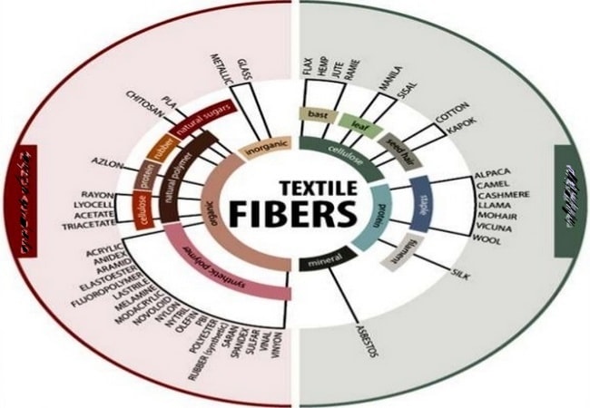 Fabric Flammability Chart