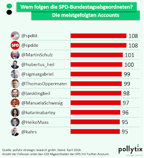 Grafik: Wem folgen die SPD-Bundestagsabgeordneten auf Twitter?