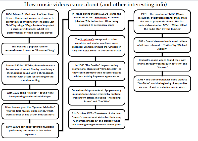 J Carolan's A2 Media Blog: 'How music videos came about' Flow Diagram