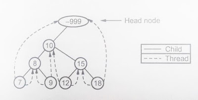 GET EVERY CODE YOU WANT: CODE FOR THREADED BINARY TREE