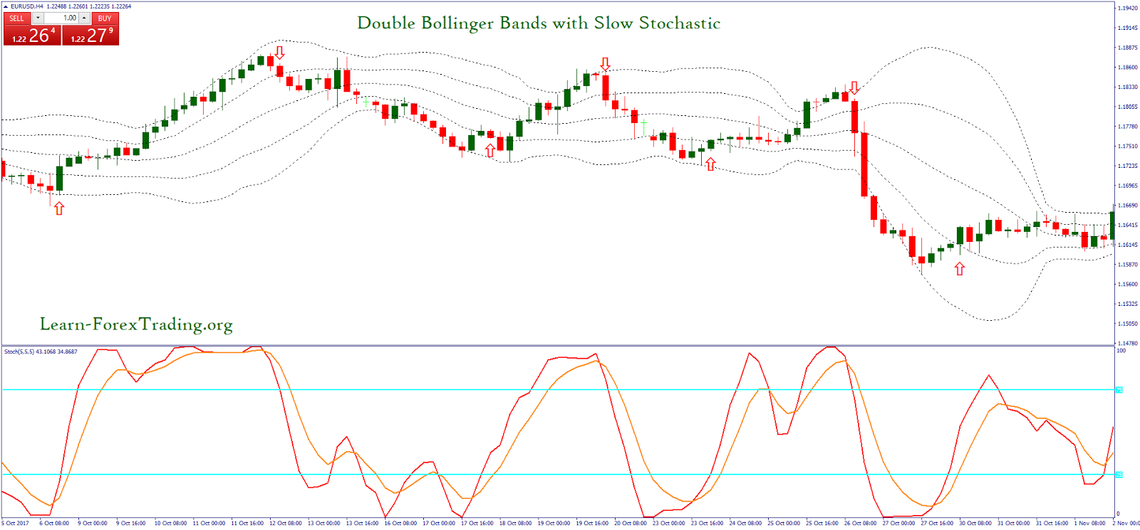 Bollinger bands stochastic oscillator