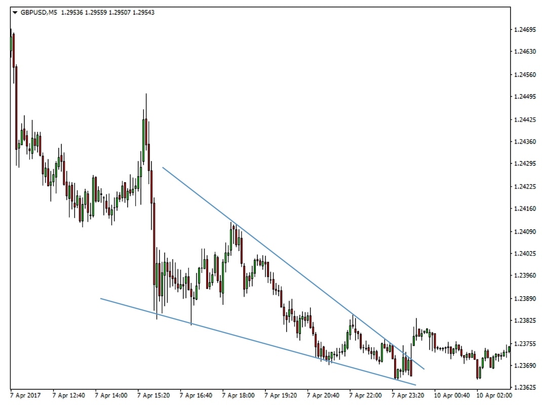 Forex chart pattern finder