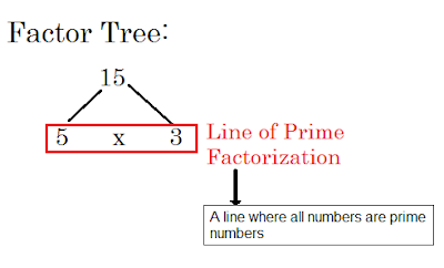 816 Math Blog (2011): Angela's Scribe Post - Prime Factorization