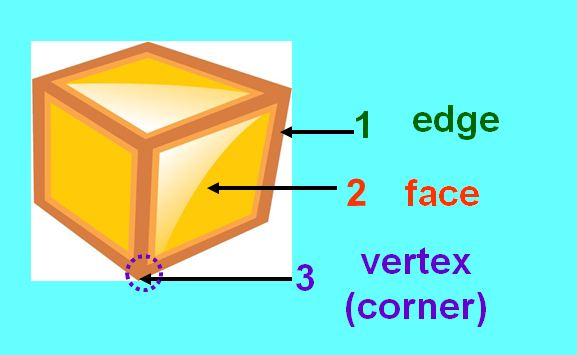 2d Shapes Faces Edges Vertices