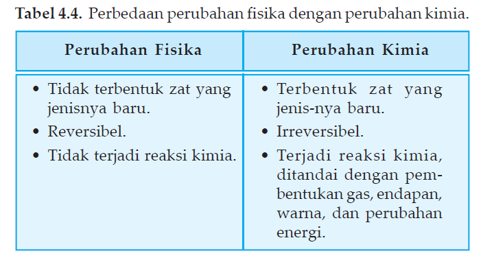 Katakita Pengertian Dan Manfaat Perubahan Materi