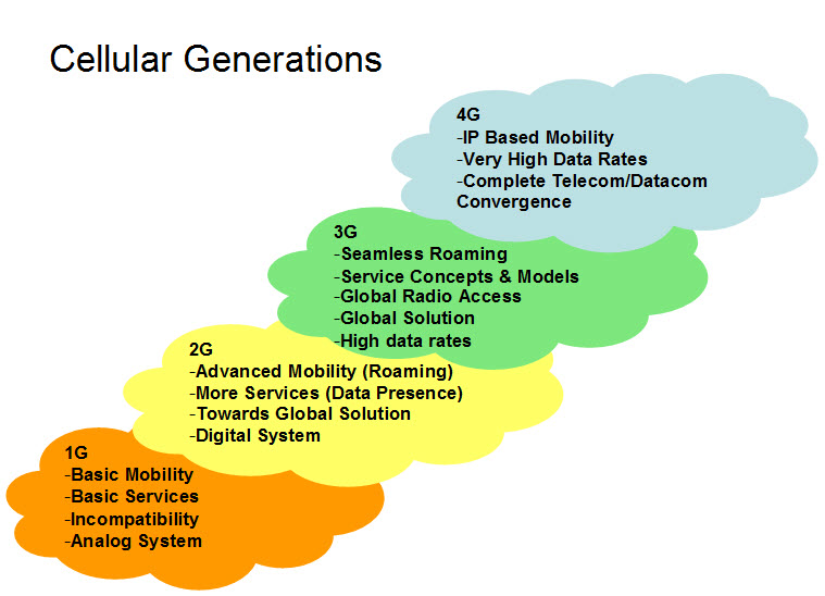 Information Technology Topics Cellular networks generation of