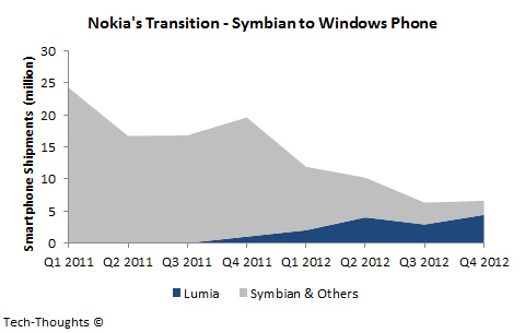 Nokia's Transition - Symbian to Windows Phone