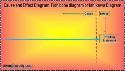 what is a cause and effect diagram fish bone diagram or ishikawa cause effect diagram