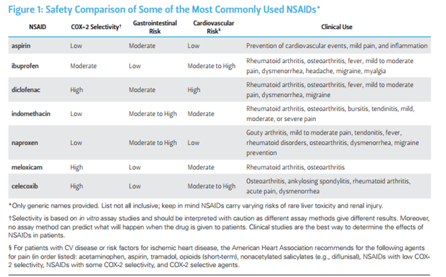 Nsaid Comparative Chart