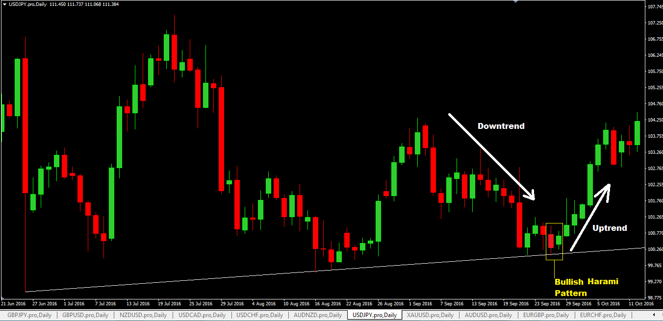 Bullish harami confirmation