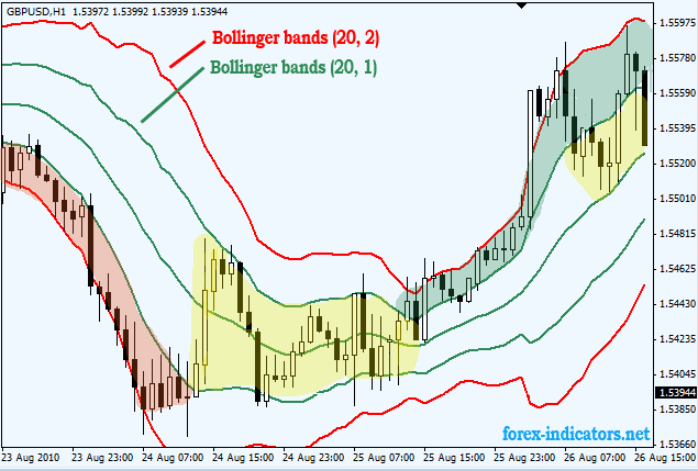 Double bollinger bands forex strategy