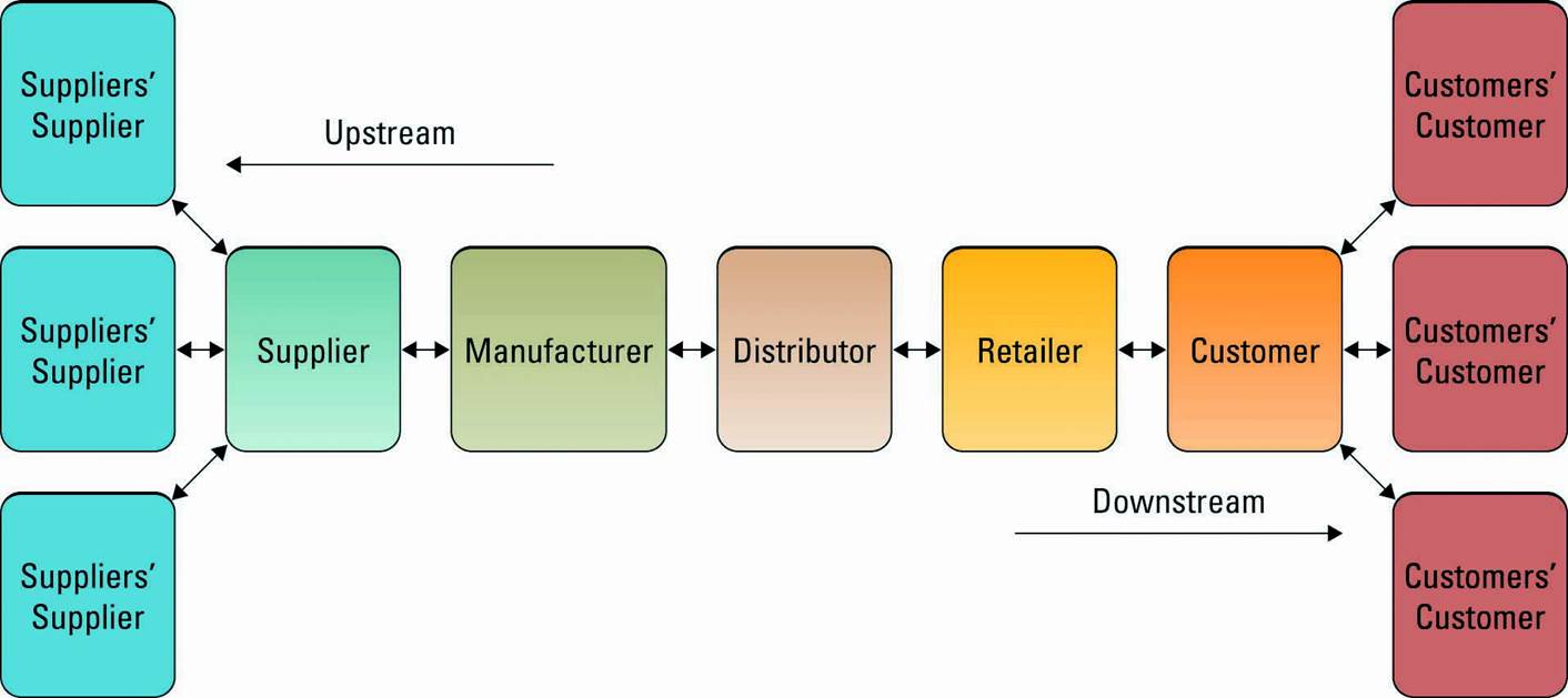 Supply Chain Organizational Chart