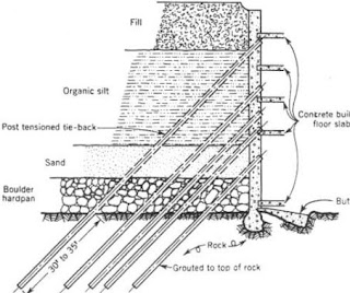 Schematic diagram for soil nailing method of earth retention