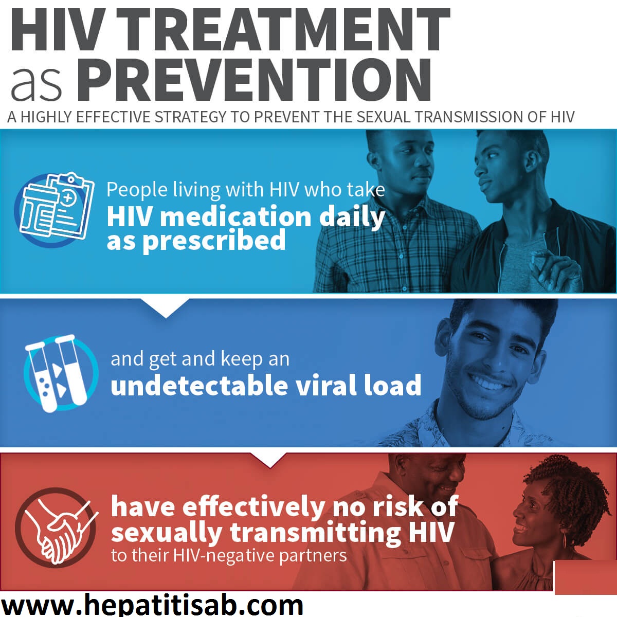 What is HIV Transmission & Prevention