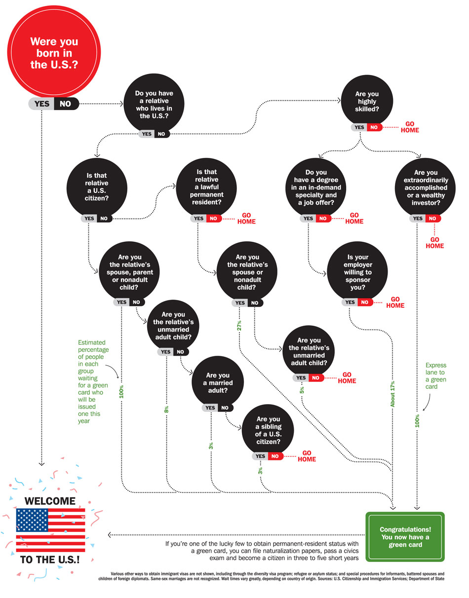 Immigration Dignity Immigration Process