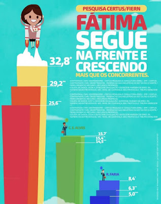 FÁTIMA LIDERA MAIS UMA PESQUISA