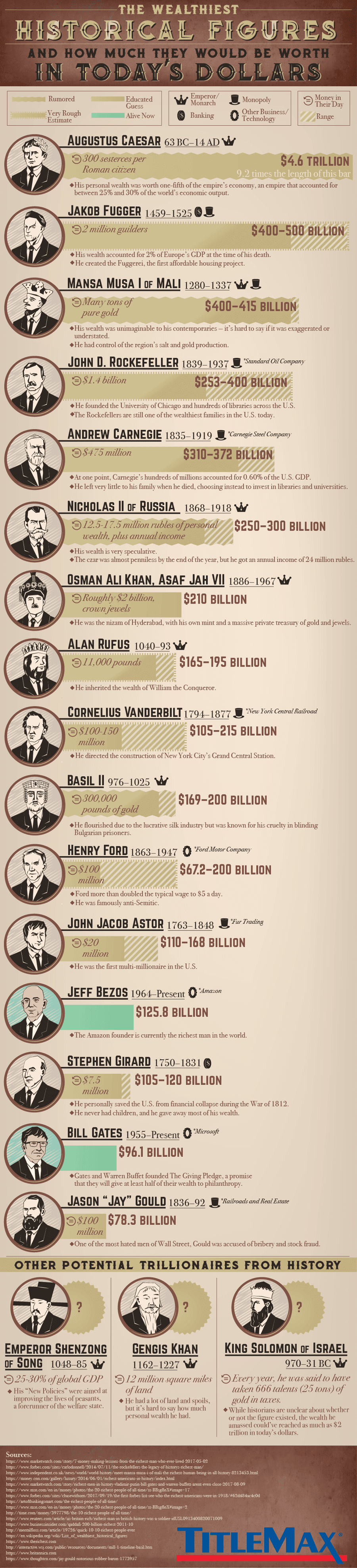 History’s Wealthiest & How Much They Would Be Worth Today #infographic