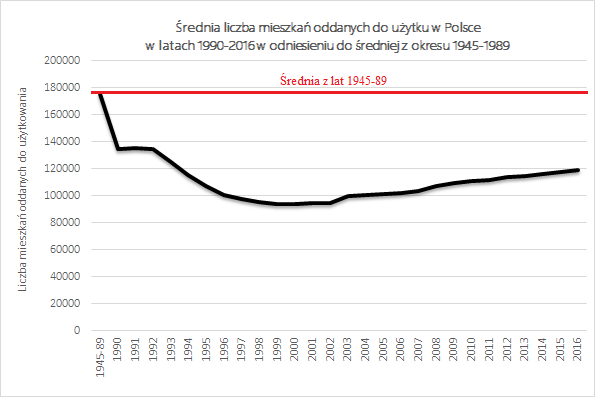 Dane porównawcze o Polsce Ludowej