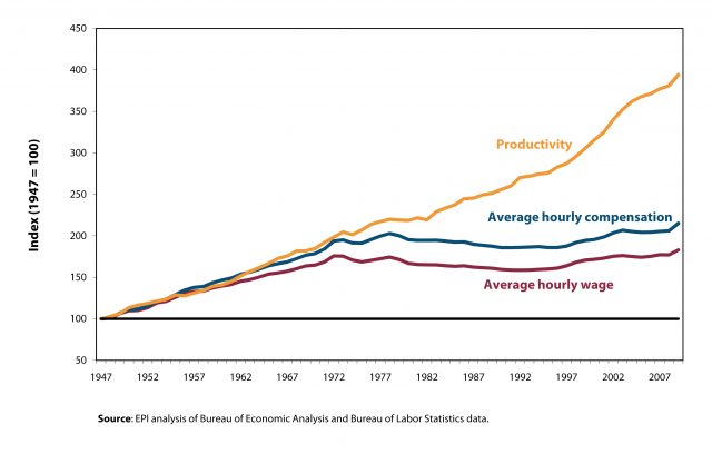 Employee Productivity Chart