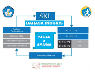Analisis Skl Ki Kd Bahasa Inggris Kelas 10 Sma Kurikulum 2013 Revisi 2017 Sekolah Pakjho